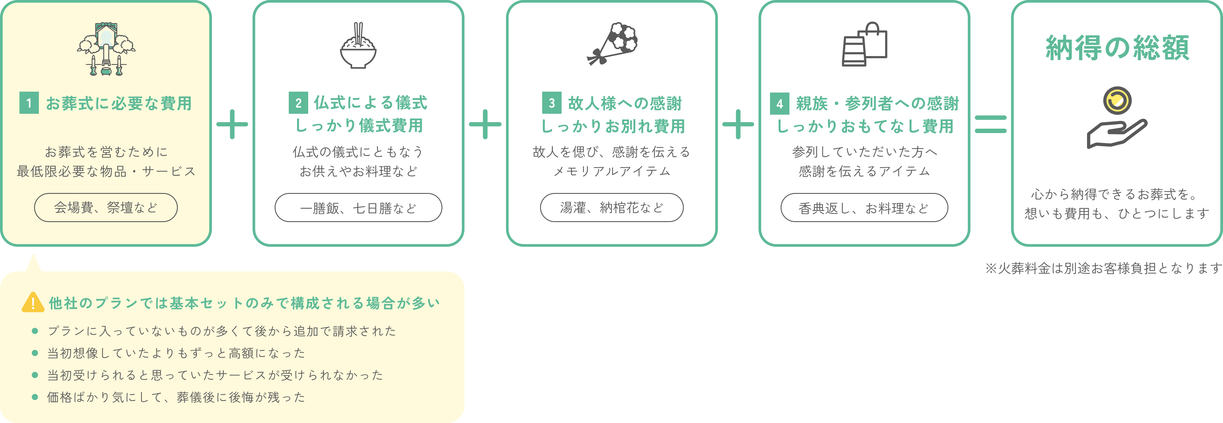 基本セットに含まれる物品・サービス、費用が変動する物品・サービス